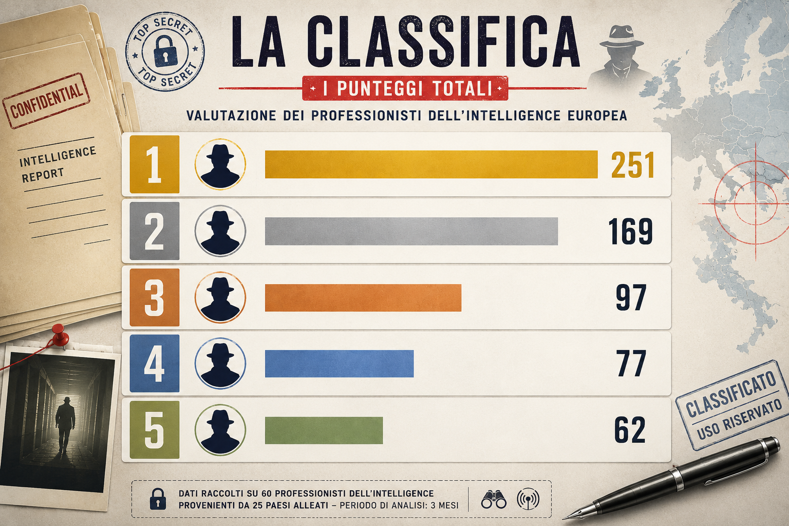 La classifica dei servizi segreti europei